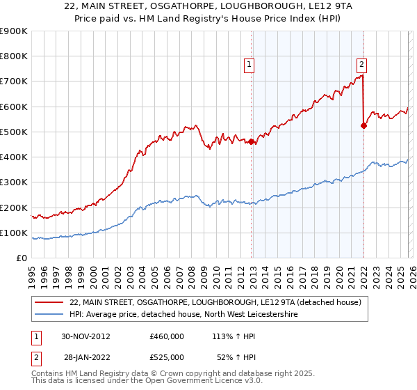 22, MAIN STREET, OSGATHORPE, LOUGHBOROUGH, LE12 9TA: Price paid vs HM Land Registry's House Price Index