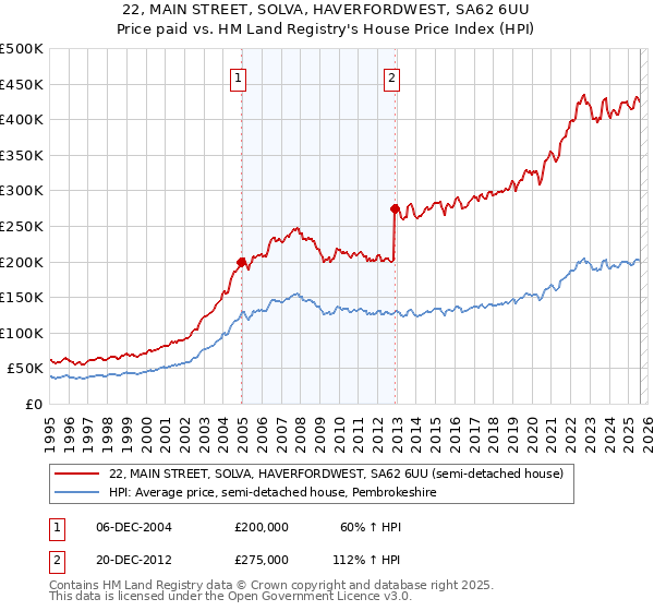 22, MAIN STREET, SOLVA, HAVERFORDWEST, SA62 6UU: Price paid vs HM Land Registry's House Price Index