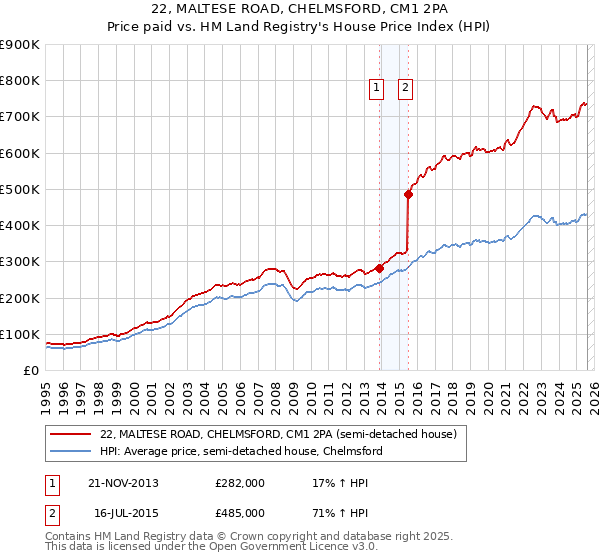 22, MALTESE ROAD, CHELMSFORD, CM1 2PA: Price paid vs HM Land Registry's House Price Index