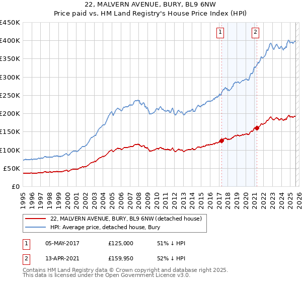 22, MALVERN AVENUE, BURY, BL9 6NW: Price paid vs HM Land Registry's House Price Index