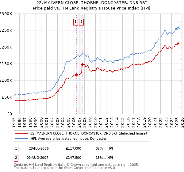 22, MALVERN CLOSE, THORNE, DONCASTER, DN8 5RT: Price paid vs HM Land Registry's House Price Index