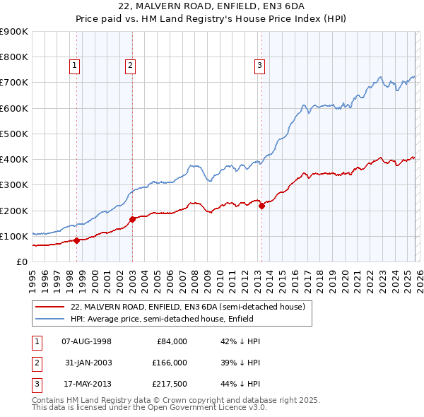 22, MALVERN ROAD, ENFIELD, EN3 6DA: Price paid vs HM Land Registry's House Price Index
