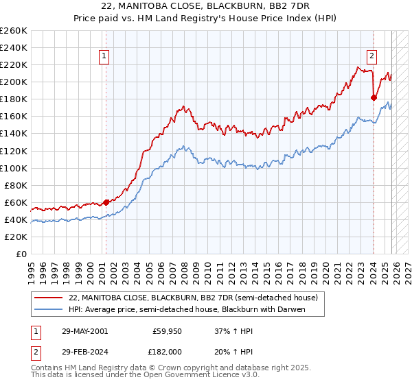 22, MANITOBA CLOSE, BLACKBURN, BB2 7DR: Price paid vs HM Land Registry's House Price Index