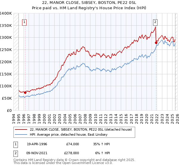 22, MANOR CLOSE, SIBSEY, BOSTON, PE22 0SL: Price paid vs HM Land Registry's House Price Index