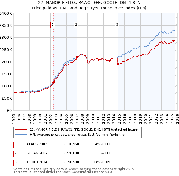 22, MANOR FIELDS, RAWCLIFFE, GOOLE, DN14 8TN: Price paid vs HM Land Registry's House Price Index