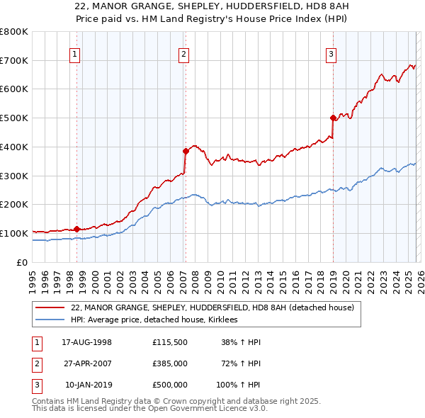 22, MANOR GRANGE, SHEPLEY, HUDDERSFIELD, HD8 8AH: Price paid vs HM Land Registry's House Price Index