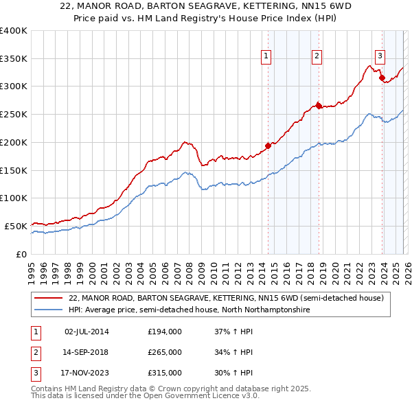 22, MANOR ROAD, BARTON SEAGRAVE, KETTERING, NN15 6WD: Price paid vs HM Land Registry's House Price Index
