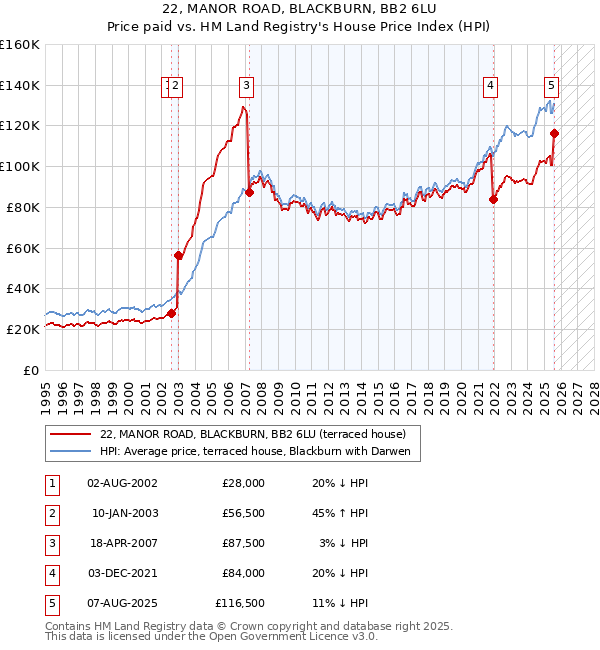 22, MANOR ROAD, BLACKBURN, BB2 6LU: Price paid vs HM Land Registry's House Price Index