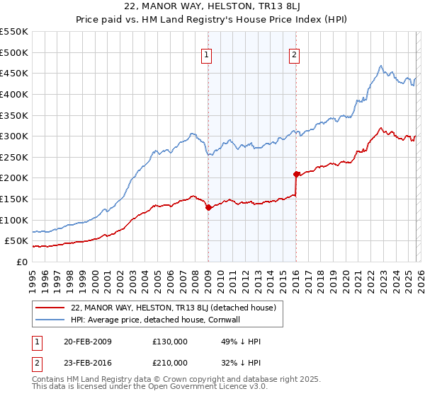 22, MANOR WAY, HELSTON, TR13 8LJ: Price paid vs HM Land Registry's House Price Index