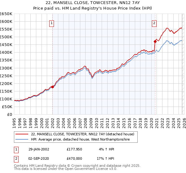 22, MANSELL CLOSE, TOWCESTER, NN12 7AY: Price paid vs HM Land Registry's House Price Index