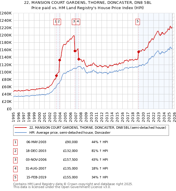22, MANSION COURT GARDENS, THORNE, DONCASTER, DN8 5BL: Price paid vs HM Land Registry's House Price Index