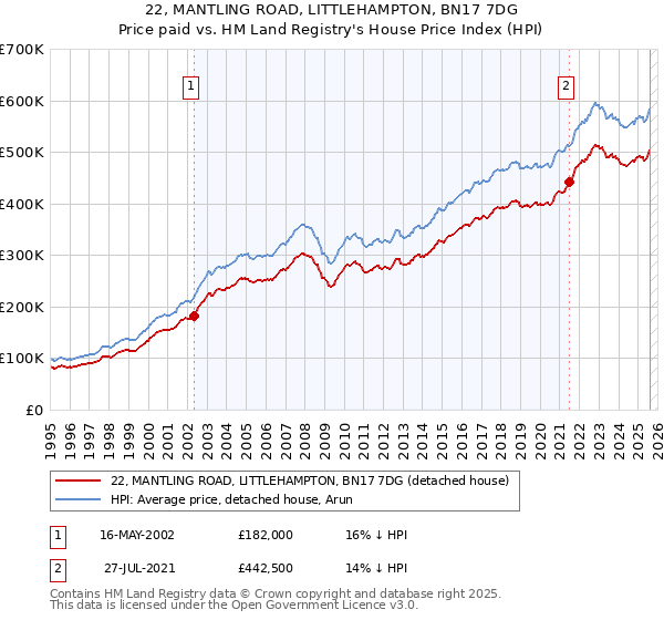 22, MANTLING ROAD, LITTLEHAMPTON, BN17 7DG: Price paid vs HM Land Registry's House Price Index