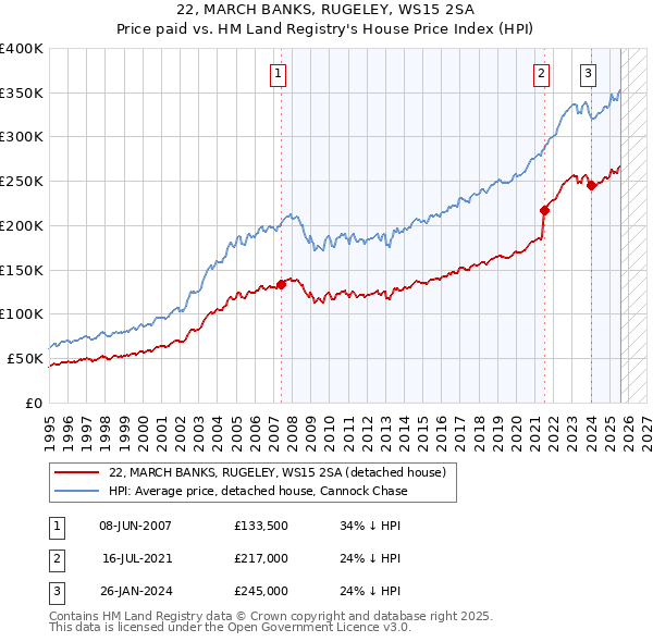 22, MARCH BANKS, RUGELEY, WS15 2SA: Price paid vs HM Land Registry's House Price Index