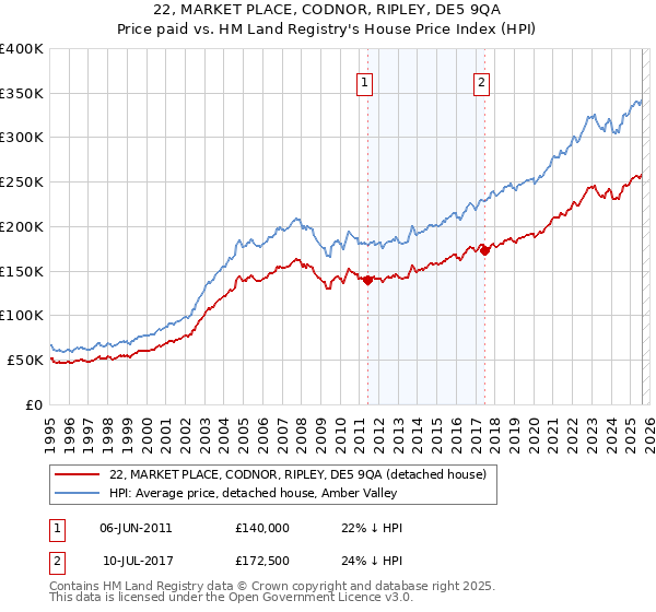 22, MARKET PLACE, CODNOR, RIPLEY, DE5 9QA: Price paid vs HM Land Registry's House Price Index