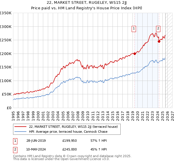 22, MARKET STREET, RUGELEY, WS15 2JJ: Price paid vs HM Land Registry's House Price Index