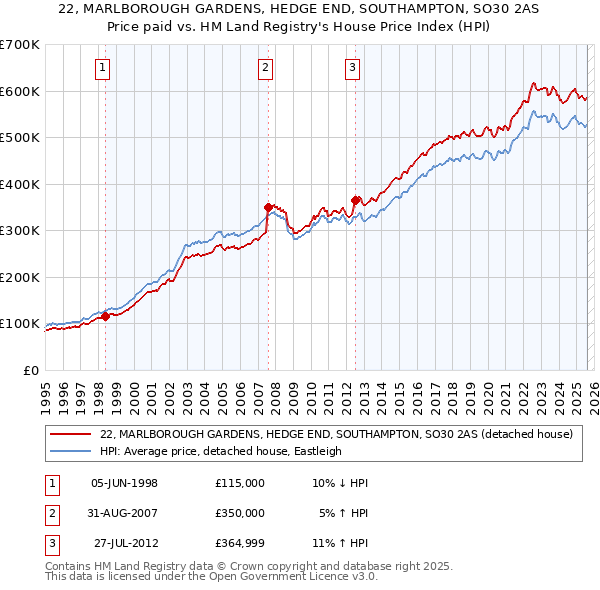 22, MARLBOROUGH GARDENS, HEDGE END, SOUTHAMPTON, SO30 2AS: Price paid vs HM Land Registry's House Price Index
