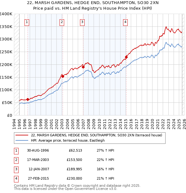 22, MARSH GARDENS, HEDGE END, SOUTHAMPTON, SO30 2XN: Price paid vs HM Land Registry's House Price Index