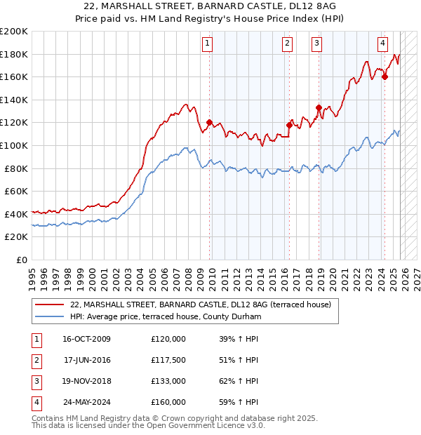 22, MARSHALL STREET, BARNARD CASTLE, DL12 8AG: Price paid vs HM Land Registry's House Price Index