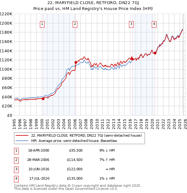 22, MARYFIELD CLOSE, RETFORD, DN22 7GJ: Price paid vs HM Land Registry's House Price Index