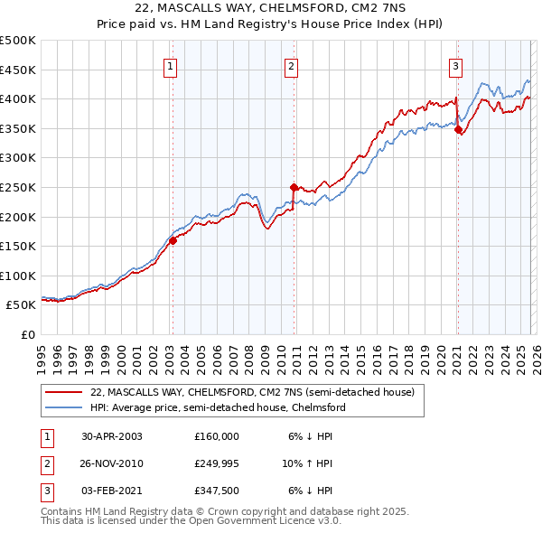 22, MASCALLS WAY, CHELMSFORD, CM2 7NS: Price paid vs HM Land Registry's House Price Index