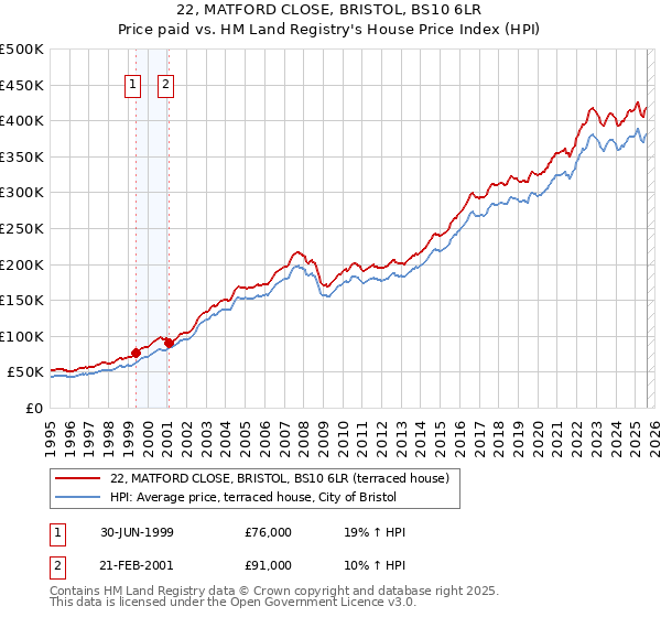 22, MATFORD CLOSE, BRISTOL, BS10 6LR: Price paid vs HM Land Registry's House Price Index