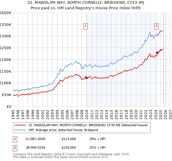 22, MAWDLAM WAY, NORTH CORNELLY, BRIDGEND, CF33 4PJ: Price paid vs HM Land Registry's House Price Index