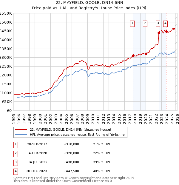 22, MAYFIELD, GOOLE, DN14 6NN: Price paid vs HM Land Registry's House Price Index