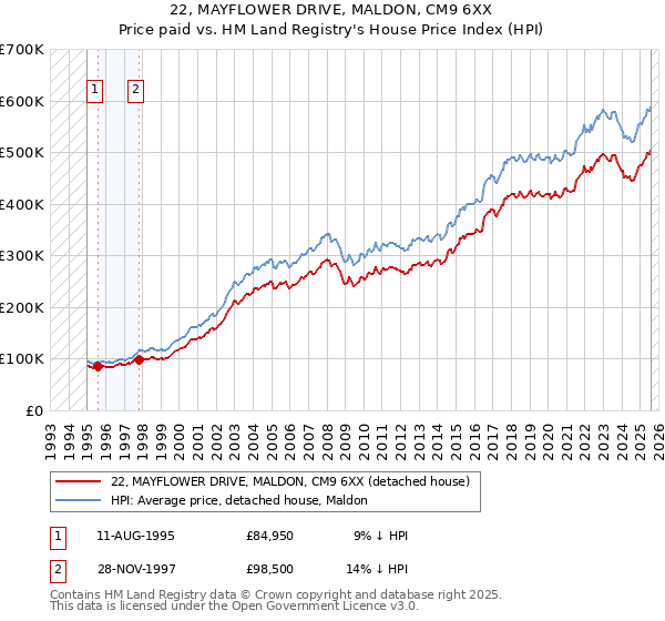 22, MAYFLOWER DRIVE, MALDON, CM9 6XX: Price paid vs HM Land Registry's House Price Index