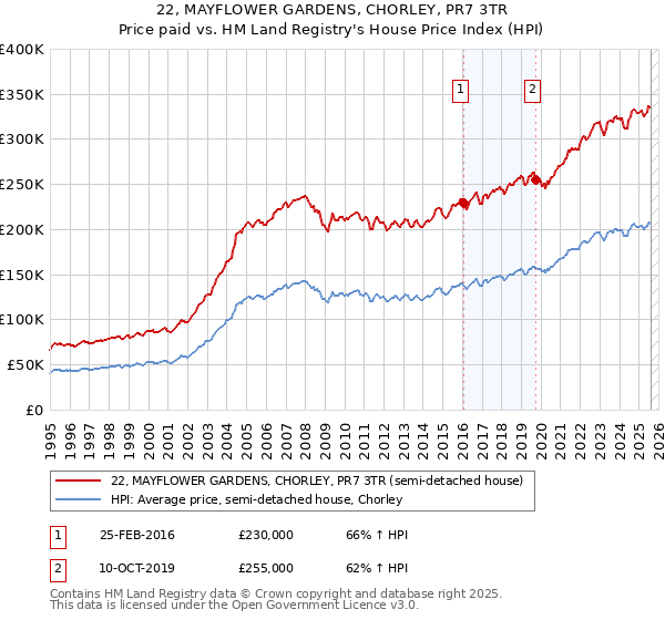 22, MAYFLOWER GARDENS, CHORLEY, PR7 3TR: Price paid vs HM Land Registry's House Price Index