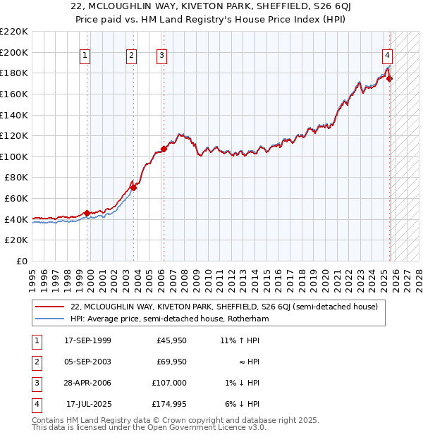 22, MCLOUGHLIN WAY, KIVETON PARK, SHEFFIELD, S26 6QJ: Price paid vs HM Land Registry's House Price Index