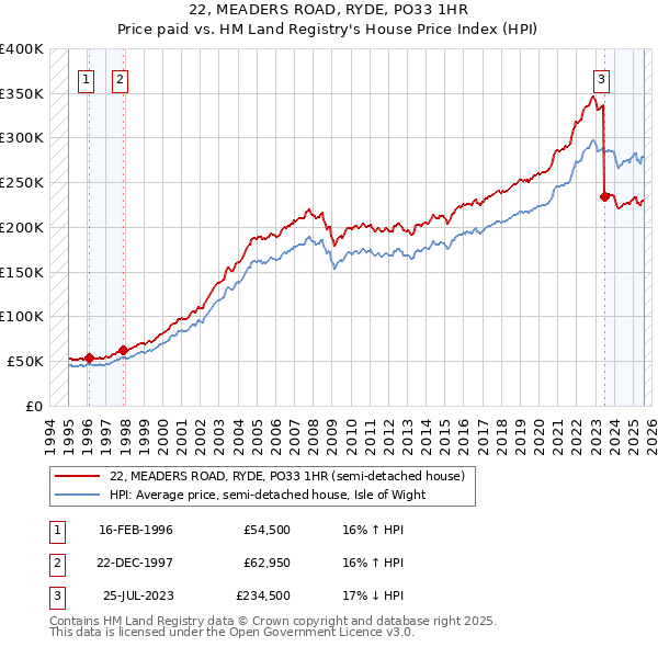 22, MEADERS ROAD, RYDE, PO33 1HR: Price paid vs HM Land Registry's House Price Index
