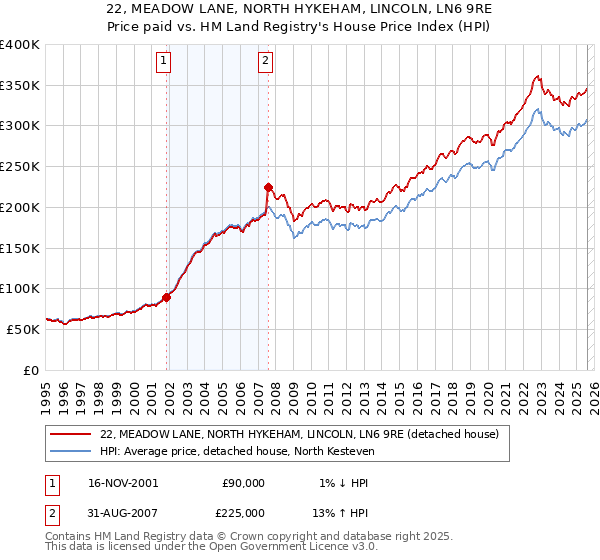 22, MEADOW LANE, NORTH HYKEHAM, LINCOLN, LN6 9RE: Price paid vs HM Land Registry's House Price Index