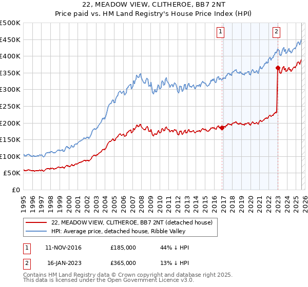 22, MEADOW VIEW, CLITHEROE, BB7 2NT: Price paid vs HM Land Registry's House Price Index