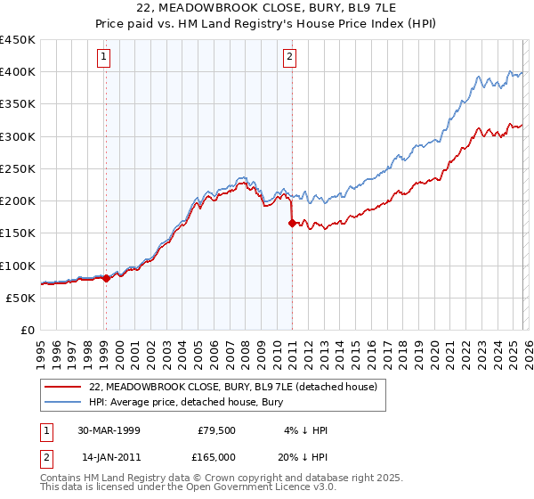 22, MEADOWBROOK CLOSE, BURY, BL9 7LE: Price paid vs HM Land Registry's House Price Index