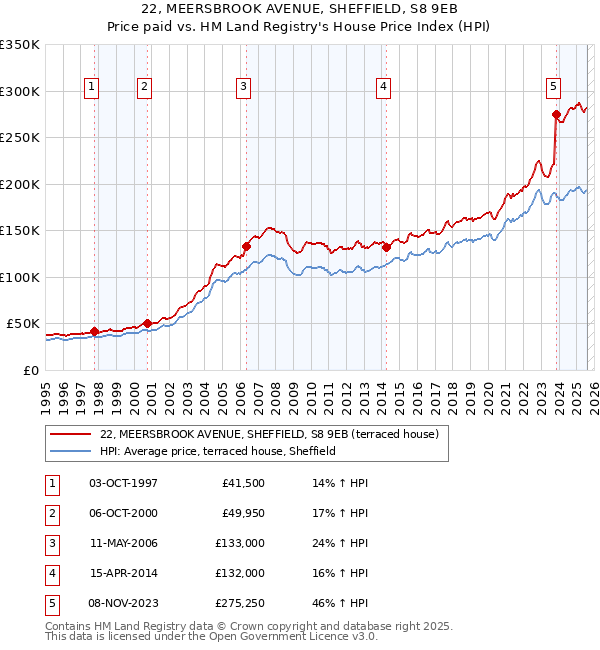 22, MEERSBROOK AVENUE, SHEFFIELD, S8 9EB: Price paid vs HM Land Registry's House Price Index