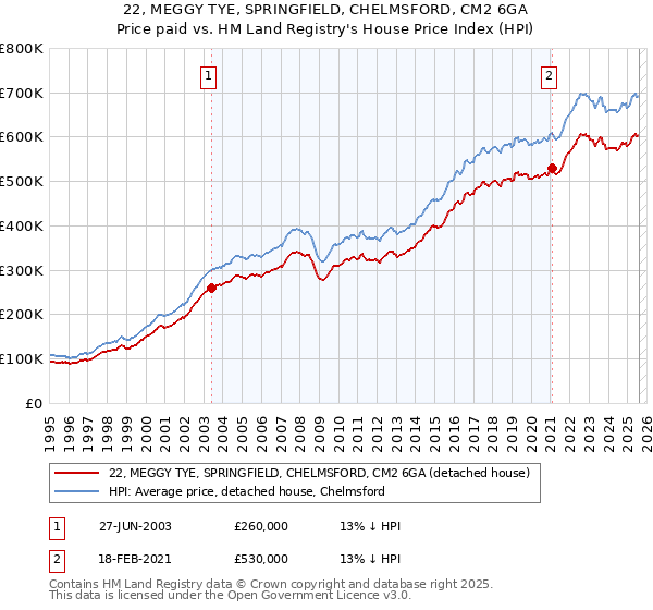 22, MEGGY TYE, SPRINGFIELD, CHELMSFORD, CM2 6GA: Price paid vs HM Land Registry's House Price Index