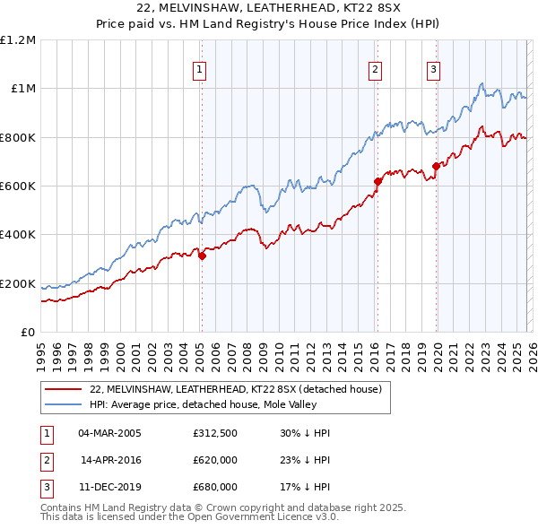 22, MELVINSHAW, LEATHERHEAD, KT22 8SX: Price paid vs HM Land Registry's House Price Index