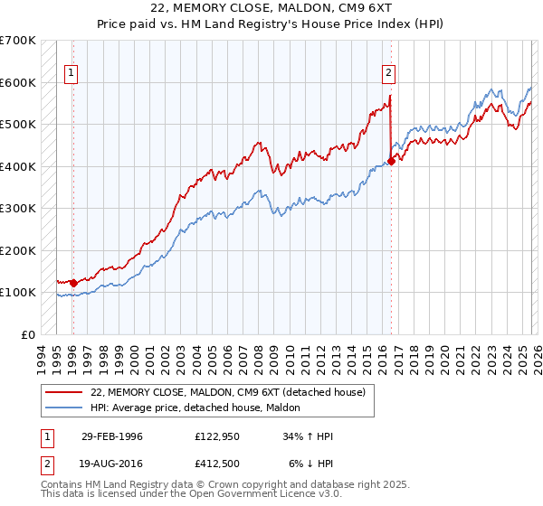 22, MEMORY CLOSE, MALDON, CM9 6XT: Price paid vs HM Land Registry's House Price Index