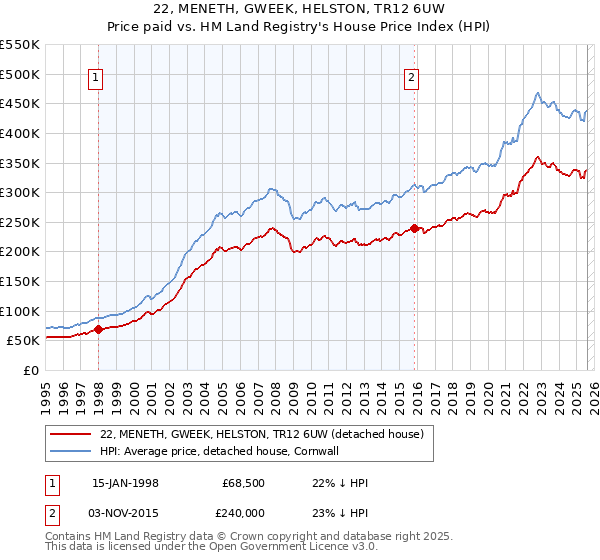 22, MENETH, GWEEK, HELSTON, TR12 6UW: Price paid vs HM Land Registry's House Price Index