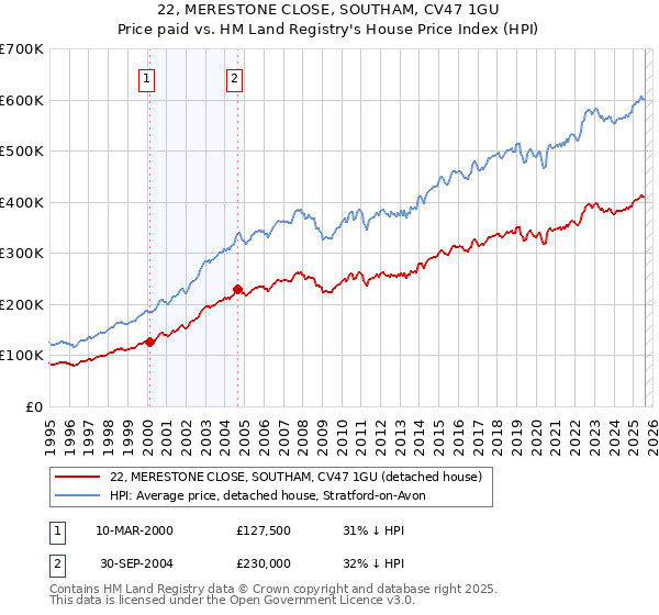 22, MERESTONE CLOSE, SOUTHAM, CV47 1GU: Price paid vs HM Land Registry's House Price Index