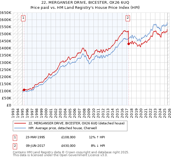 22, MERGANSER DRIVE, BICESTER, OX26 6UQ: Price paid vs HM Land Registry's House Price Index
