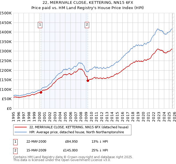 22, MERRIVALE CLOSE, KETTERING, NN15 6FX: Price paid vs HM Land Registry's House Price Index