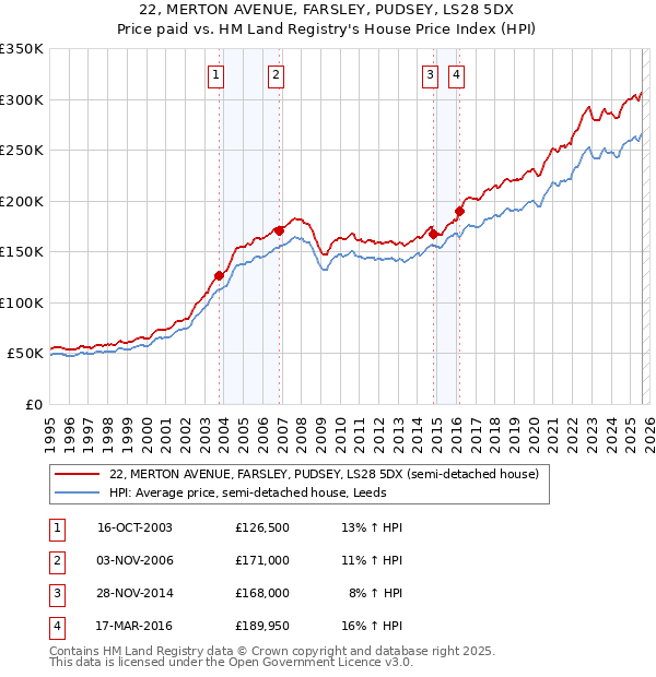 22, MERTON AVENUE, FARSLEY, PUDSEY, LS28 5DX: Price paid vs HM Land Registry's House Price Index