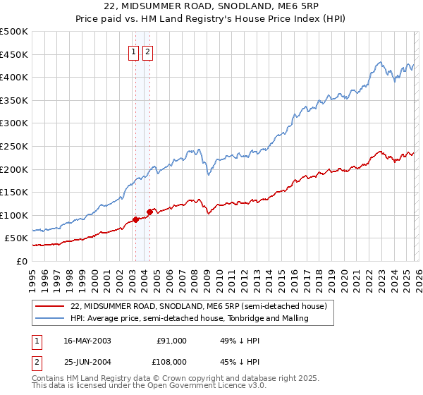 22, MIDSUMMER ROAD, SNODLAND, ME6 5RP: Price paid vs HM Land Registry's House Price Index