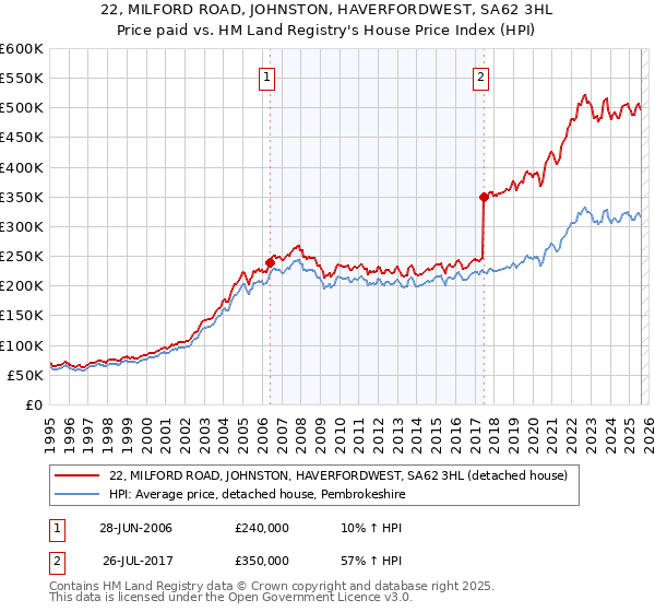 22, MILFORD ROAD, JOHNSTON, HAVERFORDWEST, SA62 3HL: Price paid vs HM Land Registry's House Price Index