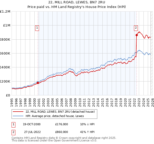 22, MILL ROAD, LEWES, BN7 2RU: Price paid vs HM Land Registry's House Price Index