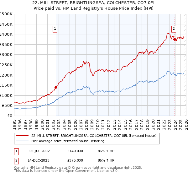 22, MILL STREET, BRIGHTLINGSEA, COLCHESTER, CO7 0EL: Price paid vs HM Land Registry's House Price Index