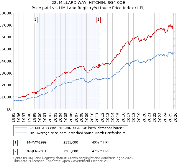 22, MILLARD WAY, HITCHIN, SG4 0QE: Price paid vs HM Land Registry's House Price Index