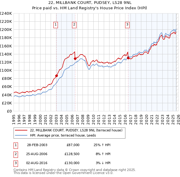 22, MILLBANK COURT, PUDSEY, LS28 9NL: Price paid vs HM Land Registry's House Price Index