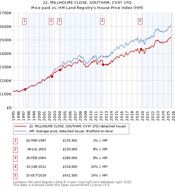 22, MILLHOLME CLOSE, SOUTHAM, CV47 1FQ: Price paid vs HM Land Registry's House Price Index